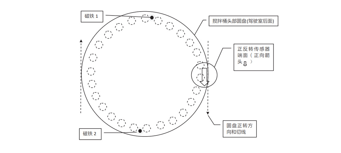 正反轉監控