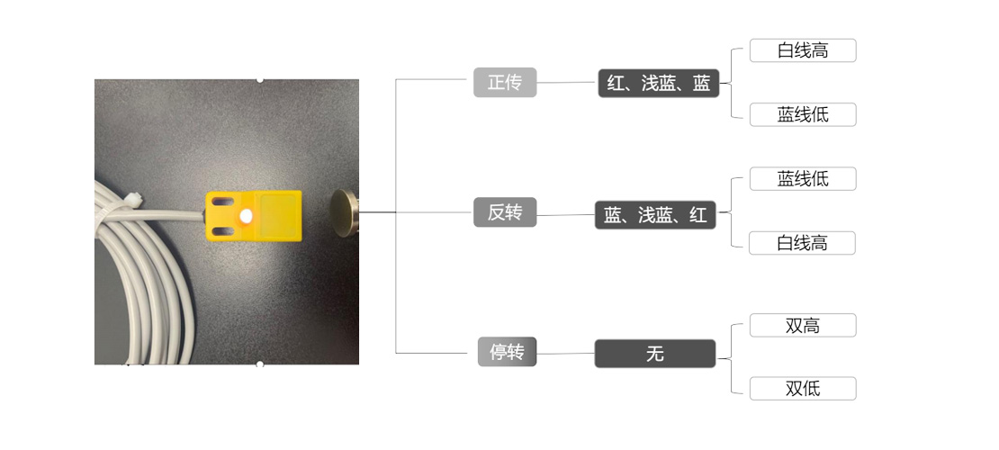 正反轉監控